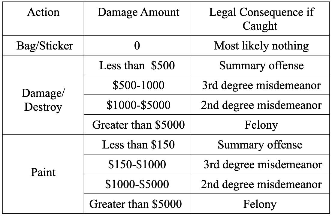 A table with three columns: "Action", "Damage Amount", and "Legal Consequence if Caught". For the "Bag/Sticker" action the legal consequence is "Most likely nothing" and the damage amount "0". For the "Damage/Destroy" action the legal consequences are "Summary offense" for "Less than $500" of damage, "3rd degree misdemeanor" for "$500-$1000", "2nd degree misdemeanor" for "$1000-$5000" and "Felony" for "Greater than $5000". For the "Paint" action the legal consequences are "Summary offense" for "Less than $150" of damage, "3rd degree misdemeanor" for "$150-$1000", "2nd degree misdemeanor" for "$1000-$5000" and "Felony" for "Greater than $5000".